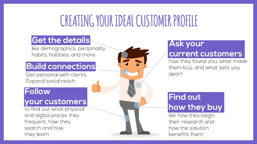 CREATING YOUR IDEAL CUSTOMER PROFILE