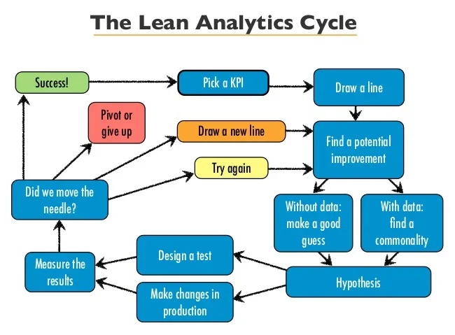 Marketing Cycle