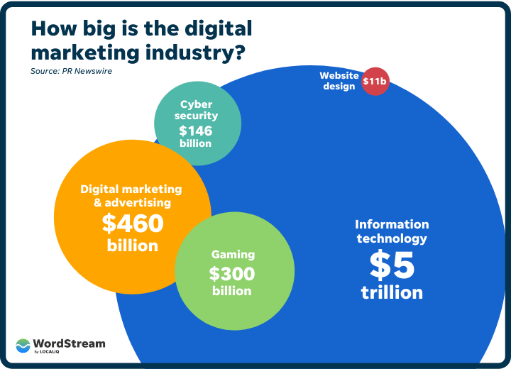  The technology industry is a major user of digital marketing, with businesses using it to promote their products and services online. In fact, the global digital advertising and marketing market in the technology industry is projected to grow from $125.3 billion in 2021 to $216.5 billion by 2026.